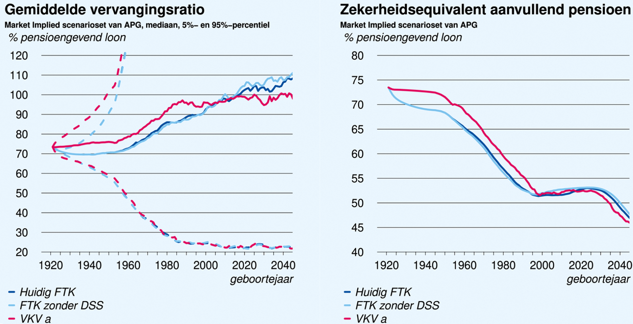 Figuur 1. Gemiddelde vervangingsratio en zekerheidsequivalent.