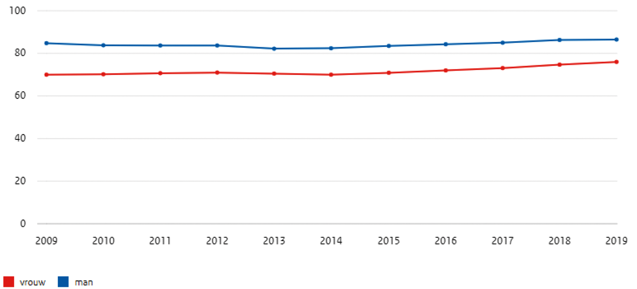 Figuur 2. Netto-arbeidsparticipatie mannen en vrouwen (2009–2019)