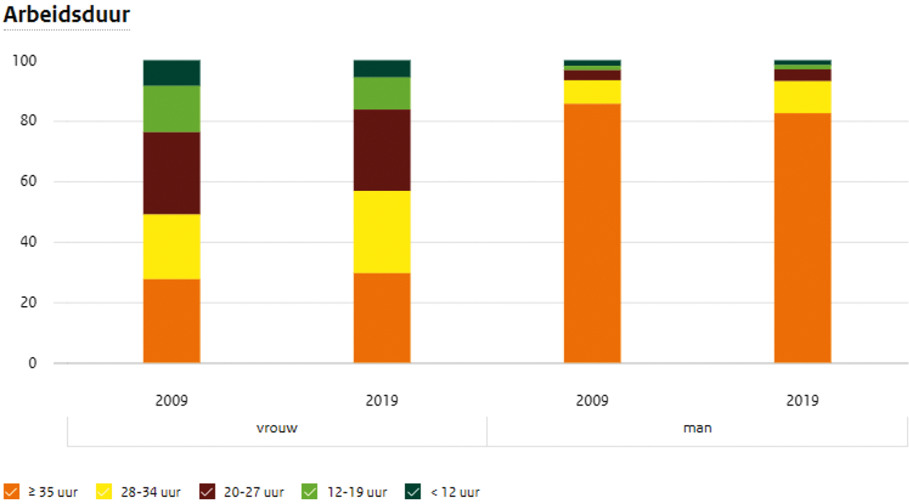 Figuur 3. Arbeidsduur van mannen en vrouwen (2009 en 2019)