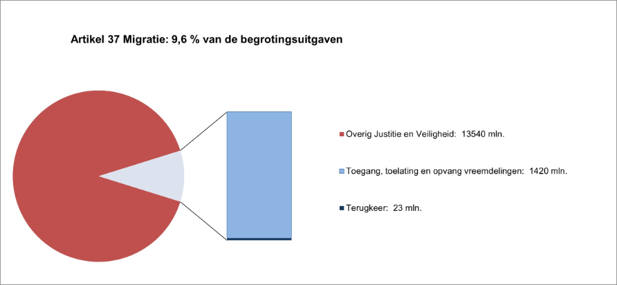 Deze grafiek geeft in een cirkel aan wat het aandeel is van de uitgaven op artikel 37 Migratie in relatie tot de totale uitgaven (9,6%). Naast de cirkel is een staaf opgenomen met de verhouding van de uitgaven over de artikelonderdelen binnen dit artikel. In de tekst naast het artikel staan de overige uitgaven en de uitgaven op de artikelonderdelen in miljoenen euro´s Overig Justitie en Veiligheid: 13540 mln. Toegang, toelating en opvang vreemdelingen: 1420 mln. Terugkeer: 23 mln.