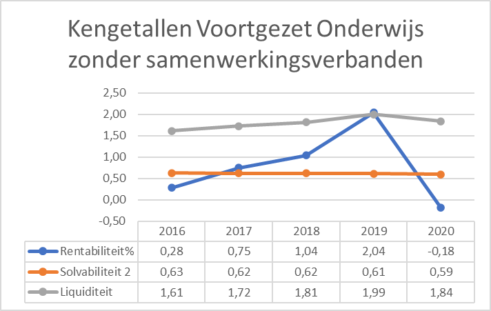 Figuur 6 geeft door middel van een lijngrafiek puntsgewijs weer wat de kengetallen zijn voor het Voortgezet onderwijs zonder samenwerkingsverbanden. Op de x-as staan de jaartallen en op de y-as staan de kengetallen weergeven. Rentabiliteit: 0,28 (2016); 0,75 (2017); 1,04 (2018); 2,04 (2019); -0,18 (2020). Solvabiliteit: 0,63 (2016); 0,62 (2017); 0,62 (2018); 0,61 (2019); 0,59 (2020). Liquiditeit: 1,61 (2016); 1,72 (2017); 1,81 (2018); 1,99 (2019); 1,84 (2020).