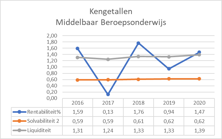 Figuur 9 geeft door middel van een lijngrafiek puntsgewijs weer wat de kengetallen zijn voor het Middelbaar beroepsonderwijs. Op de x-as staan de jaartallen en op de y-as staan de kengetallen weergeven. Rentabiliteit: 1,59 (2016); 0,13 (2017); 1,76 (2018); 0,94 (2019); 1,47 (2020). Solvabiliteit: 0,59 (2016); 0,59 (2017); 0,61 (2018); 0,62 (2019); 0,62 (2020). Liquiditeit: 1,31 (2016); 1,24 (2017); 1,33 (2018); 1,33 (2019); 1,39 (2020).