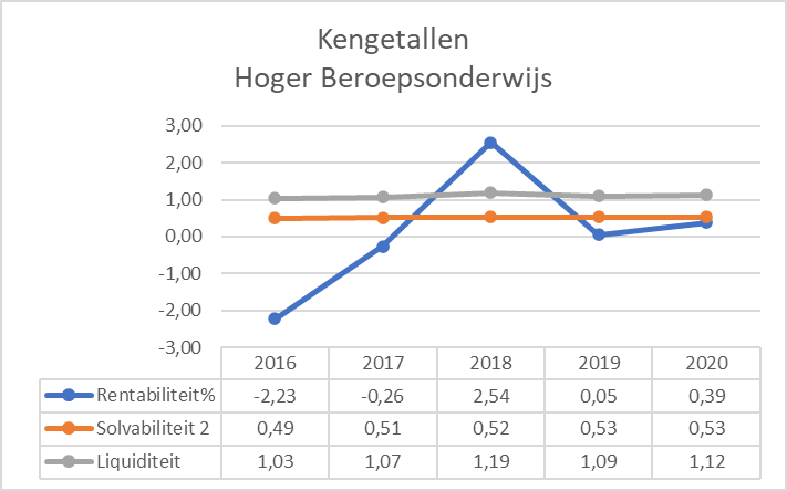 Figuur 10 geeft door middel van een lijngrafiek puntsgewijs weer wat de kengetallen zijn voor het Hoger beroepsonderwijs. Op de x-as staan de jaartallen en op de y-as staan de kengetallen weergeven. Rentabiliteit: -2,23 (2016); -0,26 (2017); 2,54 (2018); 0,05 (2019); 0,39 (2020). Solvabiliteit: 0,49 (2016); 0,51 (2017); 0,52 (2018); 0,53 (2019); 0,53 (2020). Liquiditeit: 1,03 (2016); 1,07 (2017); 1,19 (2018); 1,09 (2019); 1,12 (2020).