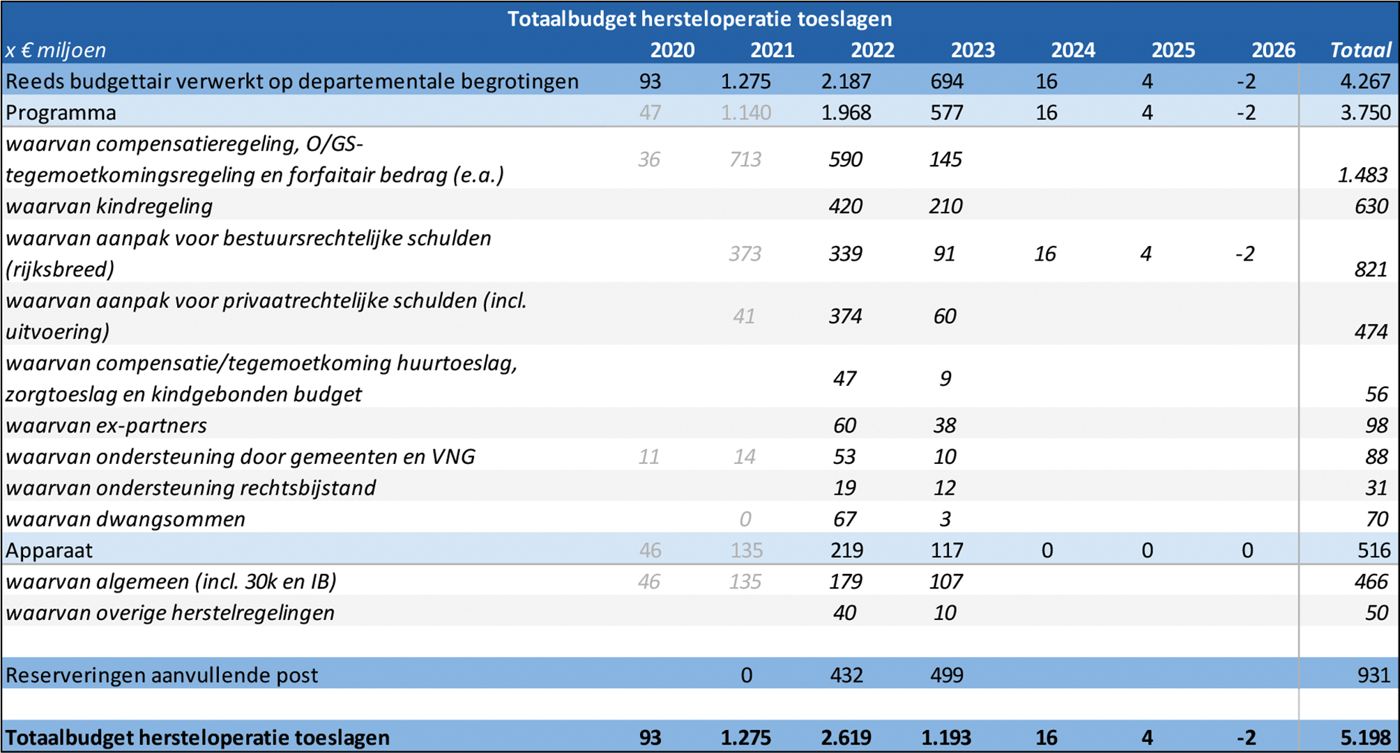 Tabel: totaalbudget hersteloperatie toeslagen