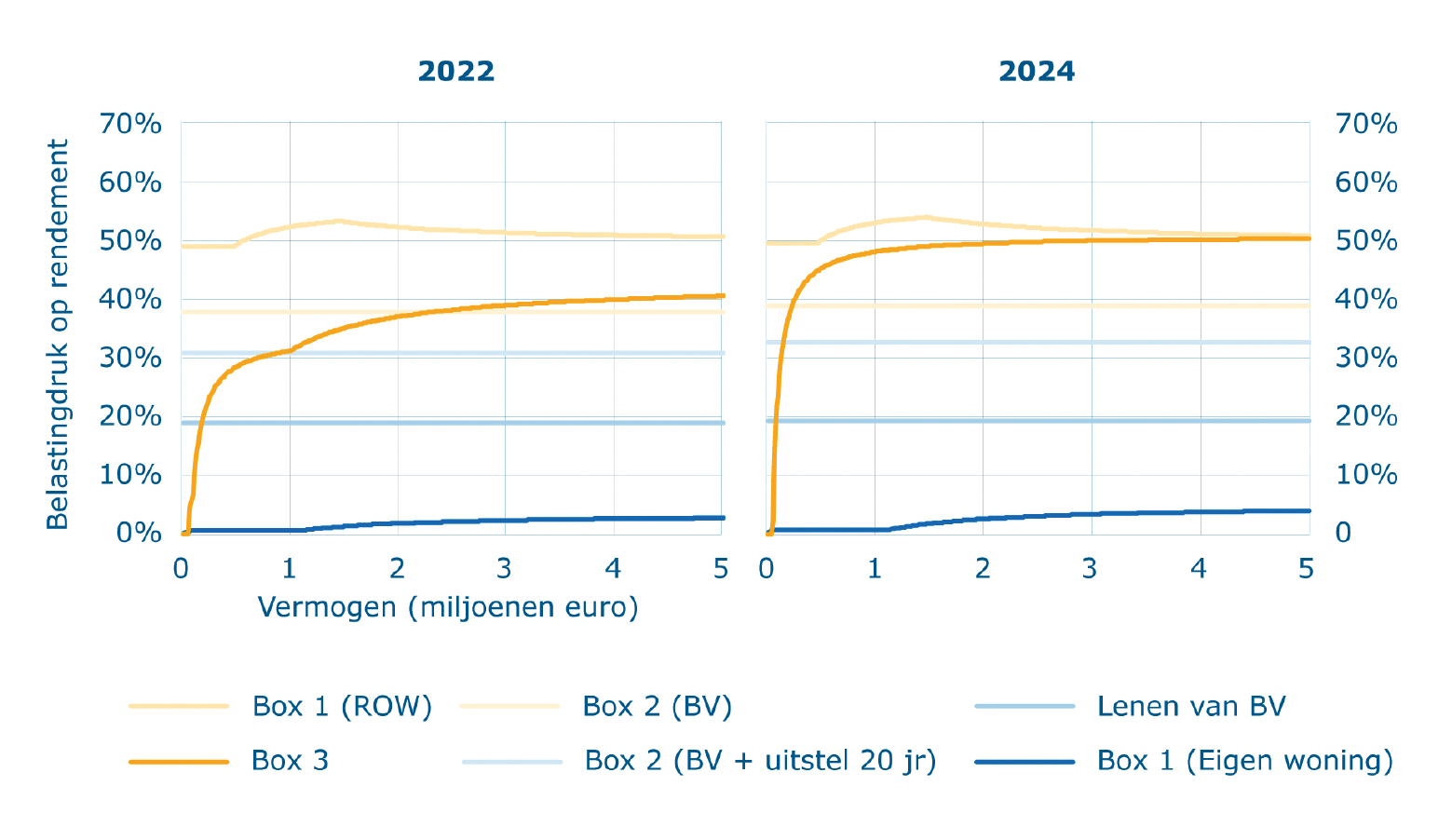 Figuur 2: Belastingdruk op rendement 4% bij verschillende vermogenssoorten, links 2022, rechts 2024 inclusief voorgenomen beleid1.