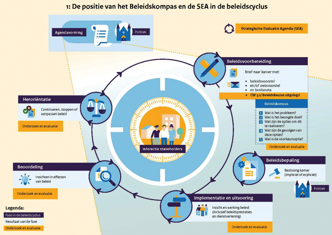 Figuur 2: Het Beleidskompas als onderdeel van de beleidscyclus