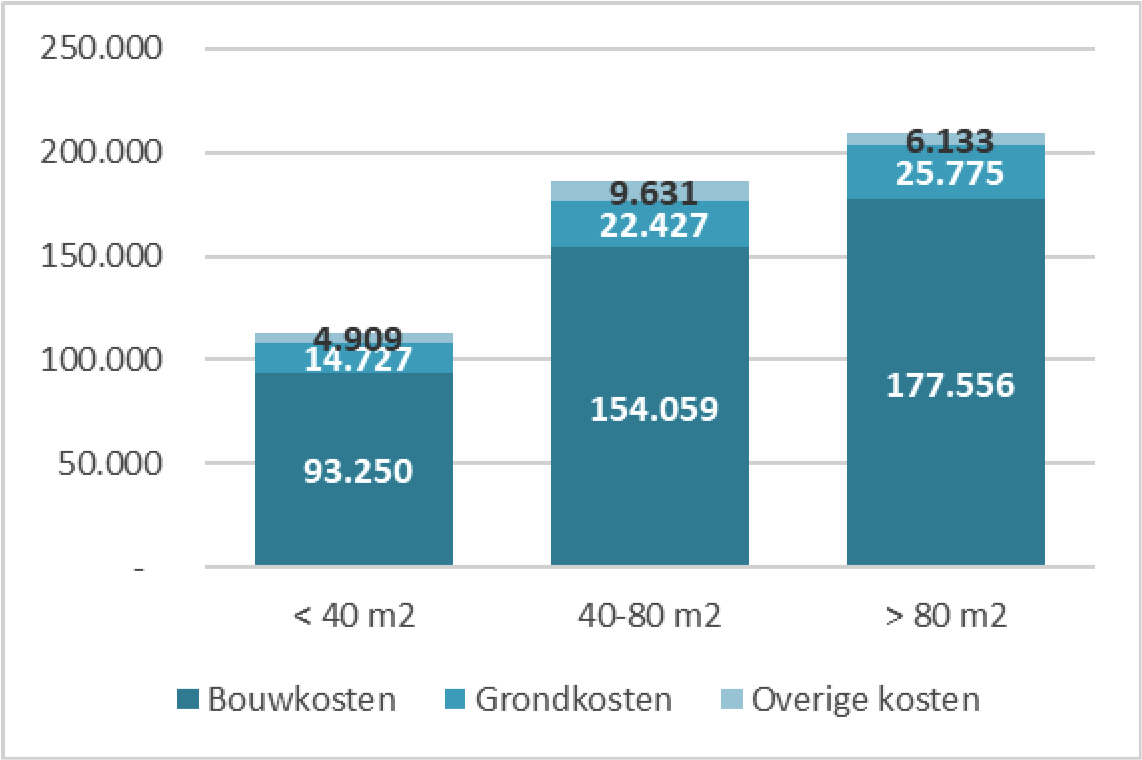 Figuur: Stichtingskosten corporatiewoning per oppervlakteklasse in 2020