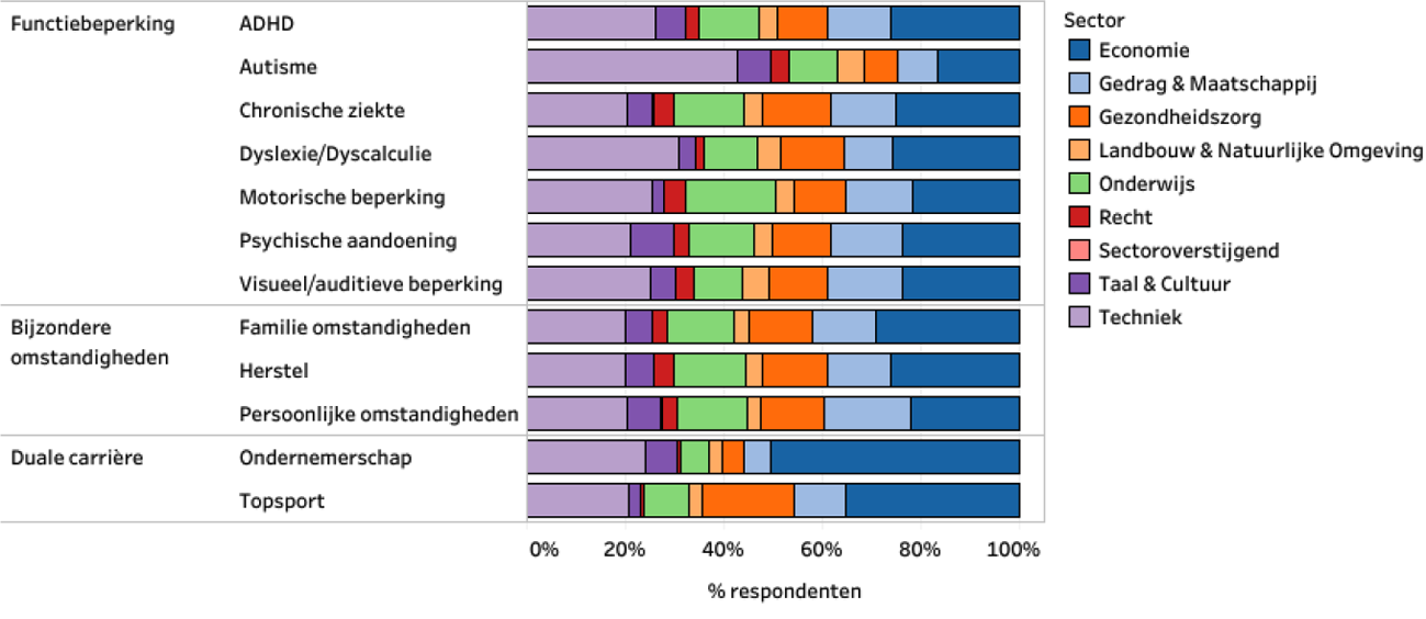 Figuur 2 Verdeling respondenten (%) met specifieke ondersteuningsbehoefte vanwege een functiebeperking, bijzondere omstandigheid of duale carrière naar sector in het wo.