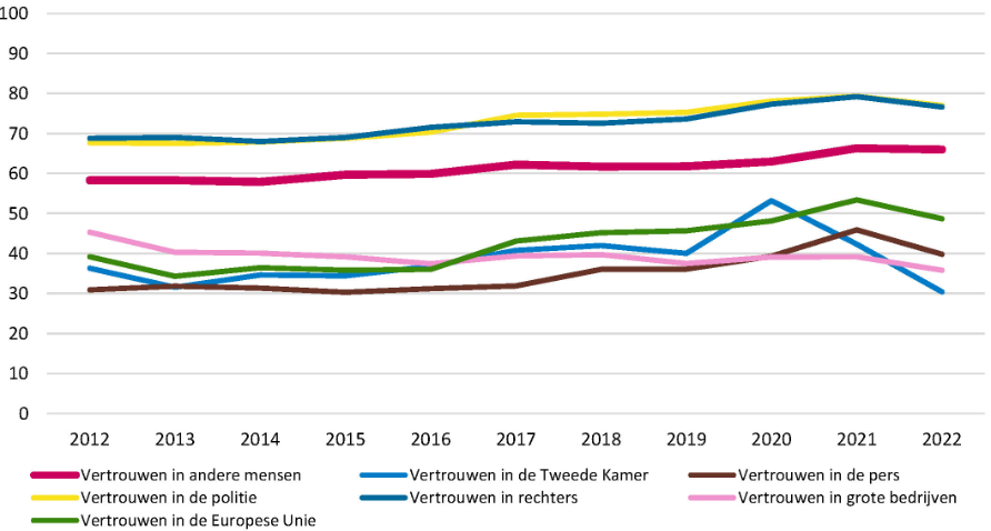 Lijngrafiek met de ontwikkeling van het vertrouwen in verschillende instituties.