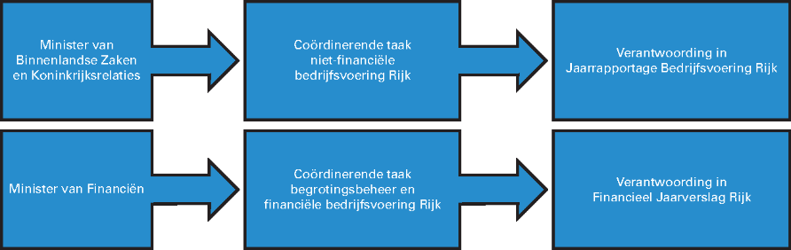 De minister van Binnenlandse Zaken en Koninkrijksrelaties heeft een coördinerende taak voor de niet-financiële bedrijfsvoering Rijk en legt verantwoording af in de Jaarrapportage Bedrijfsvoering Rijk. De minister van Financiën heeft een coördinerende taak bij het begrotingsbeheer en financiële bedrijfsvoering Rijk en legt verantwoording af in het Financieel Jaarverslag Rijk