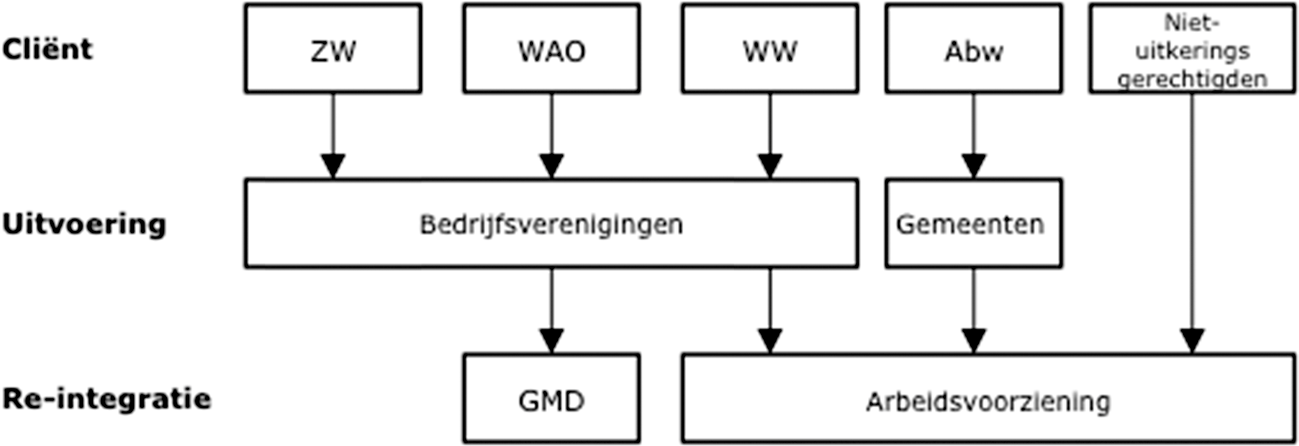 Figuur 4.1. Structuur sociale zekerheid begin jaren ’90                      