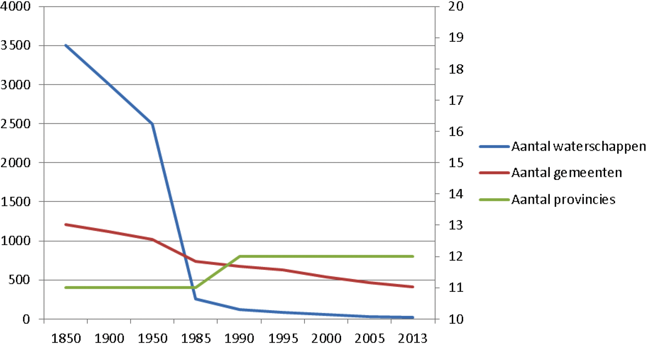 Grafiek 1 Ontwikkeling in aantal gemeenten, provincies en waterschappen sinds 1848. De y-as is van toepassing op de gemeenten en waterschappen, de x-as toont de jaartallen, de z-as heeft betrekking op de provincies.