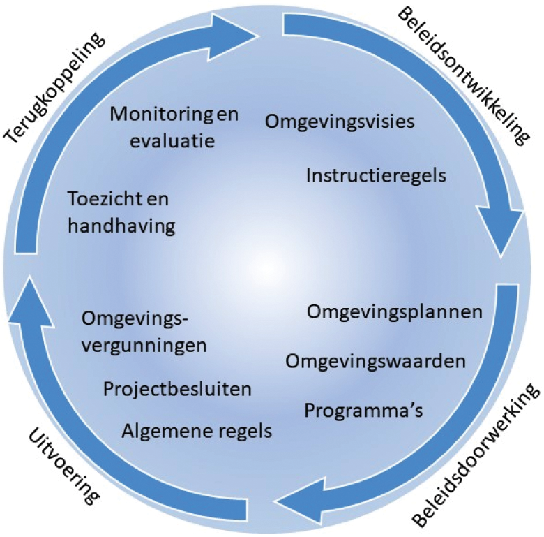 Figuur 2.1: De beleidscyclus