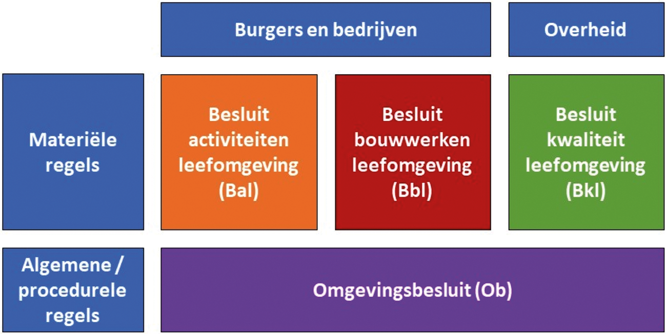 Figuur 1.1: De indeling van de AMvB’s