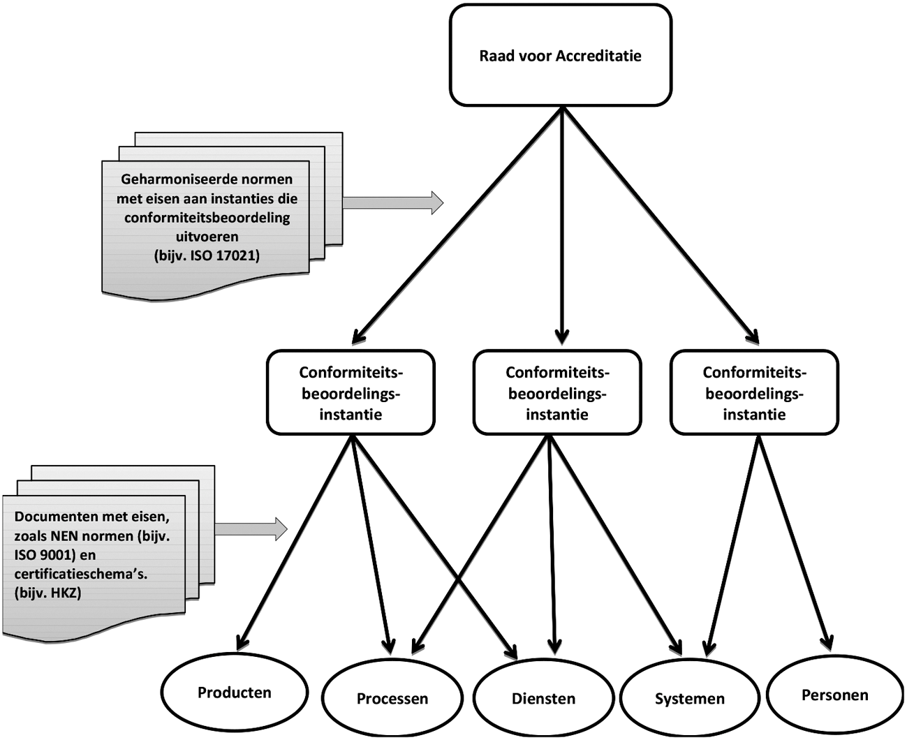 Figuur 3.7 – samenhang conformiteitsbeoordeling en accreditatie