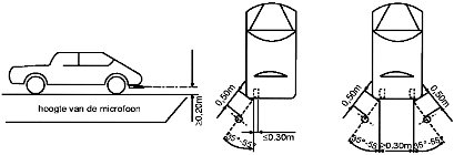 Figuur 5. Plaatsing microfoon.