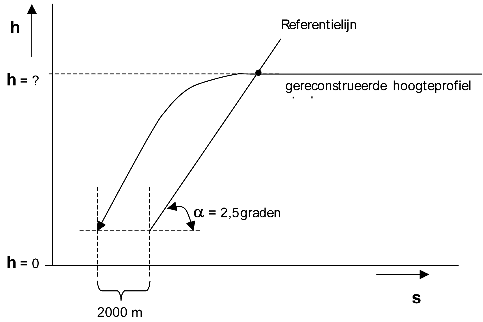 Figuur 2: Bepalen klassenummer voor naderingen. De referentielijn wordt bepaald ten opzichte van de laatste positiewaarneming.