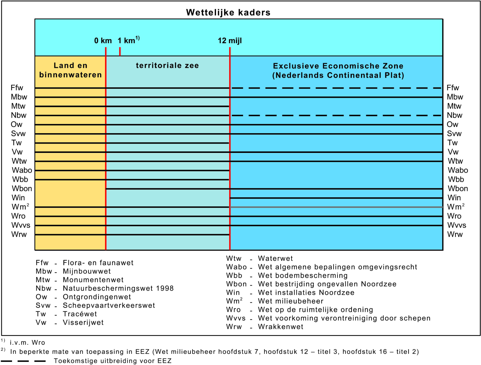 Tabel 1 Werkingssfeer wettelijke kaders