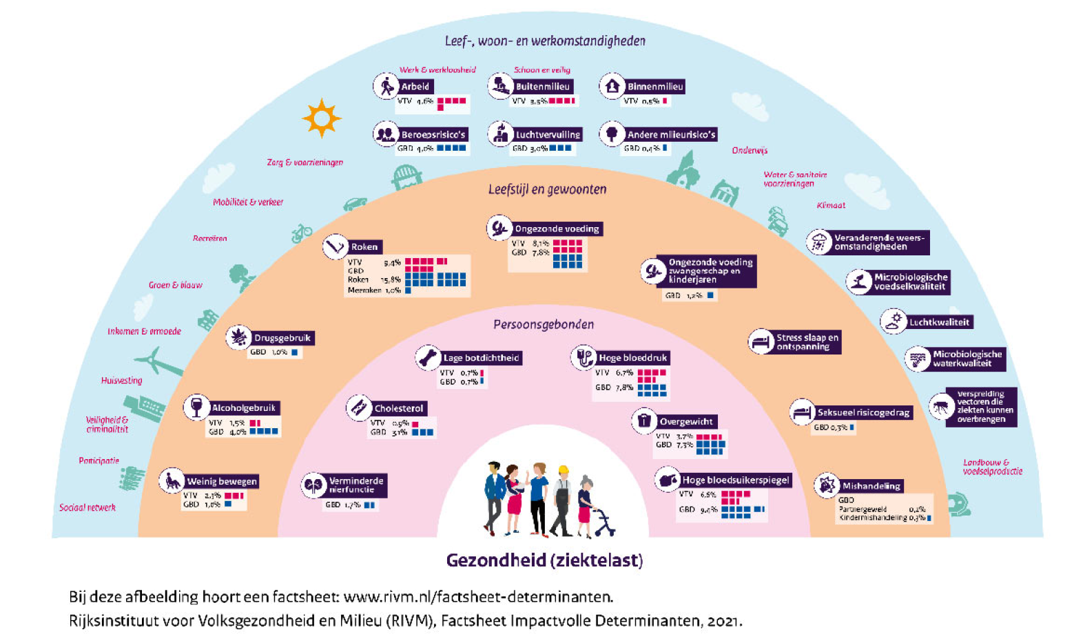 Figuur 1 Brede determinanten van gezondheid