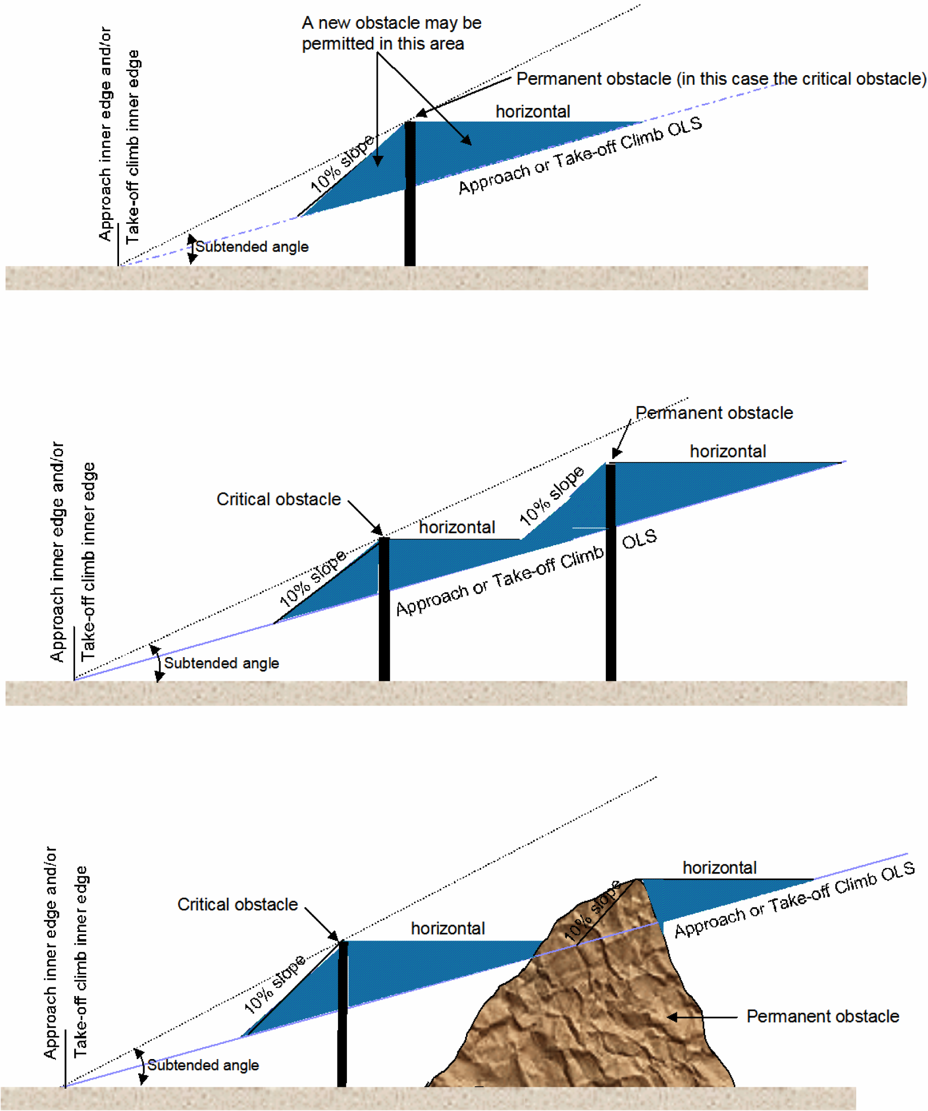 Figure 4-3: Shielding of obstacles penetrating the approach and take-off climb surfaces