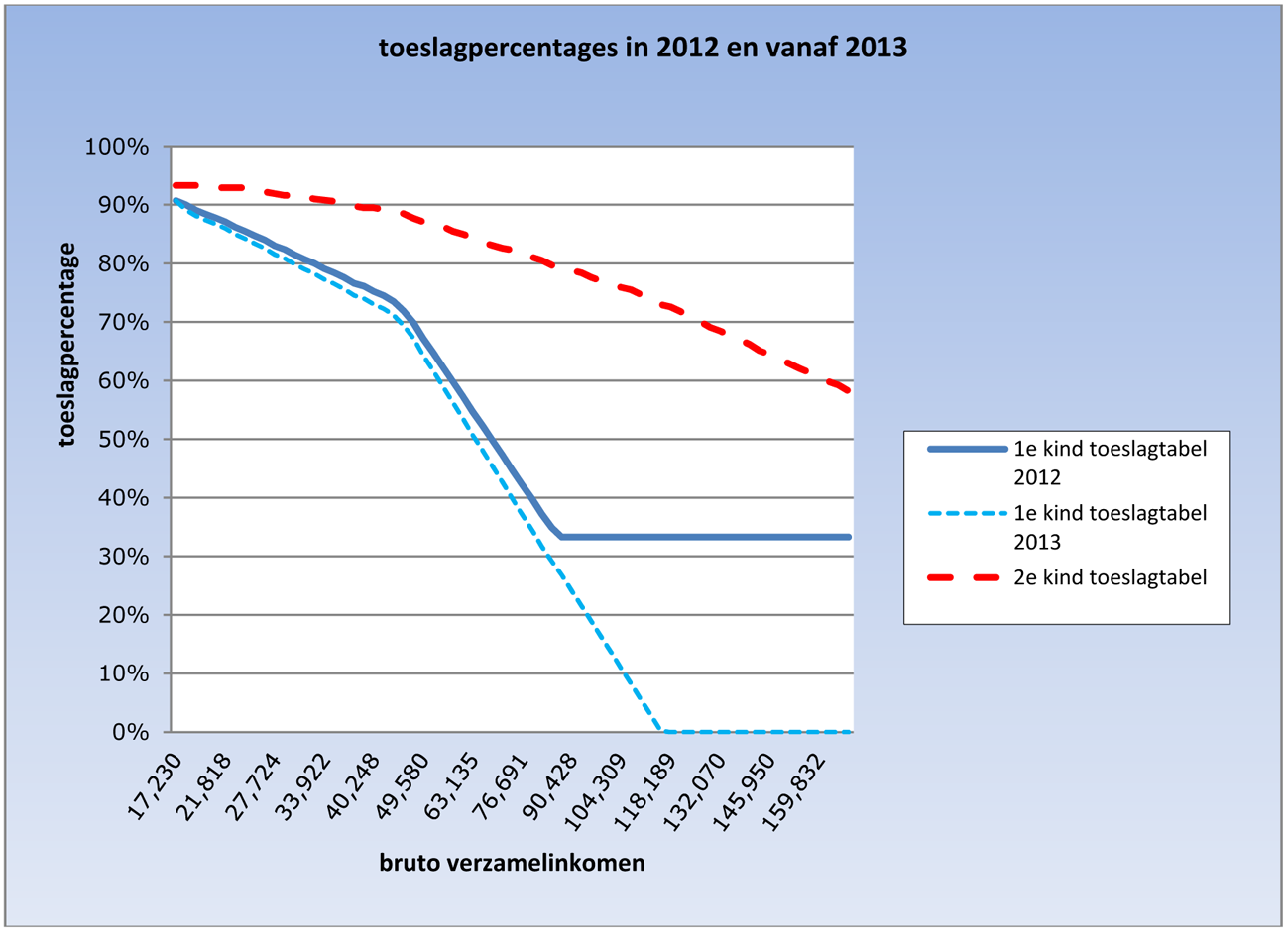 Figuur 1: Toeslagpercentages in 2012 en vanaf 2013