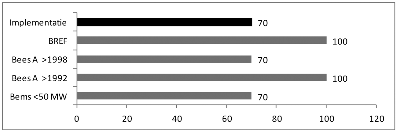 Figuur 3: Vergelijking van emissiegrenswaarden en met de beste beschikbare technieken geassocieerde emissieniveaus voor stikstofoxiden voor grote stookinstallaties gestookt met aardgas, niet zijnde gasturbines en gasmotoren [mg/Nm3]