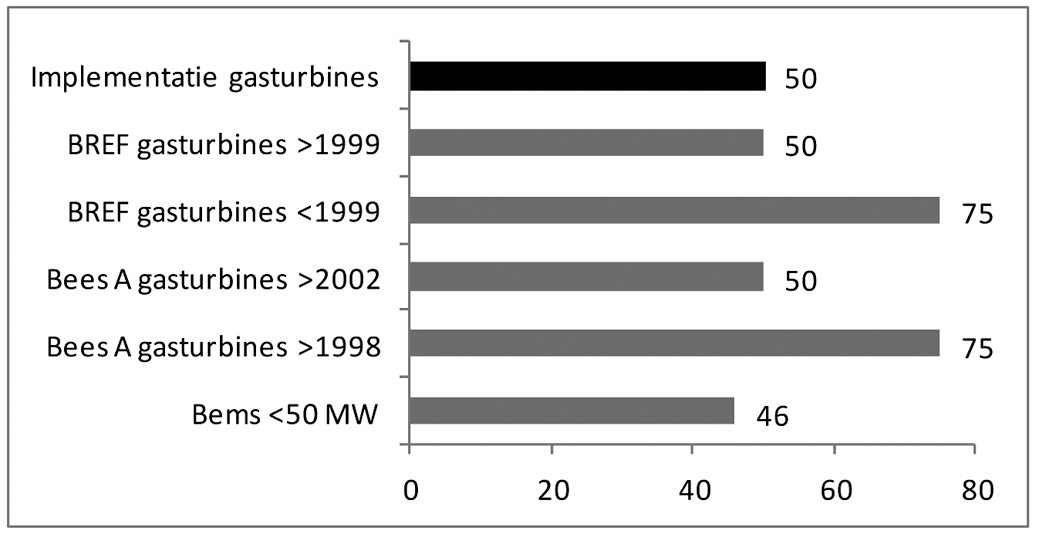 Figuur 4: Vergelijking van emissiegrenswaarden en met de beste beschikbare technieken geassocieerde emissieniveaus voor stikstofoxiden voor gasturbines [mg/Nm3]