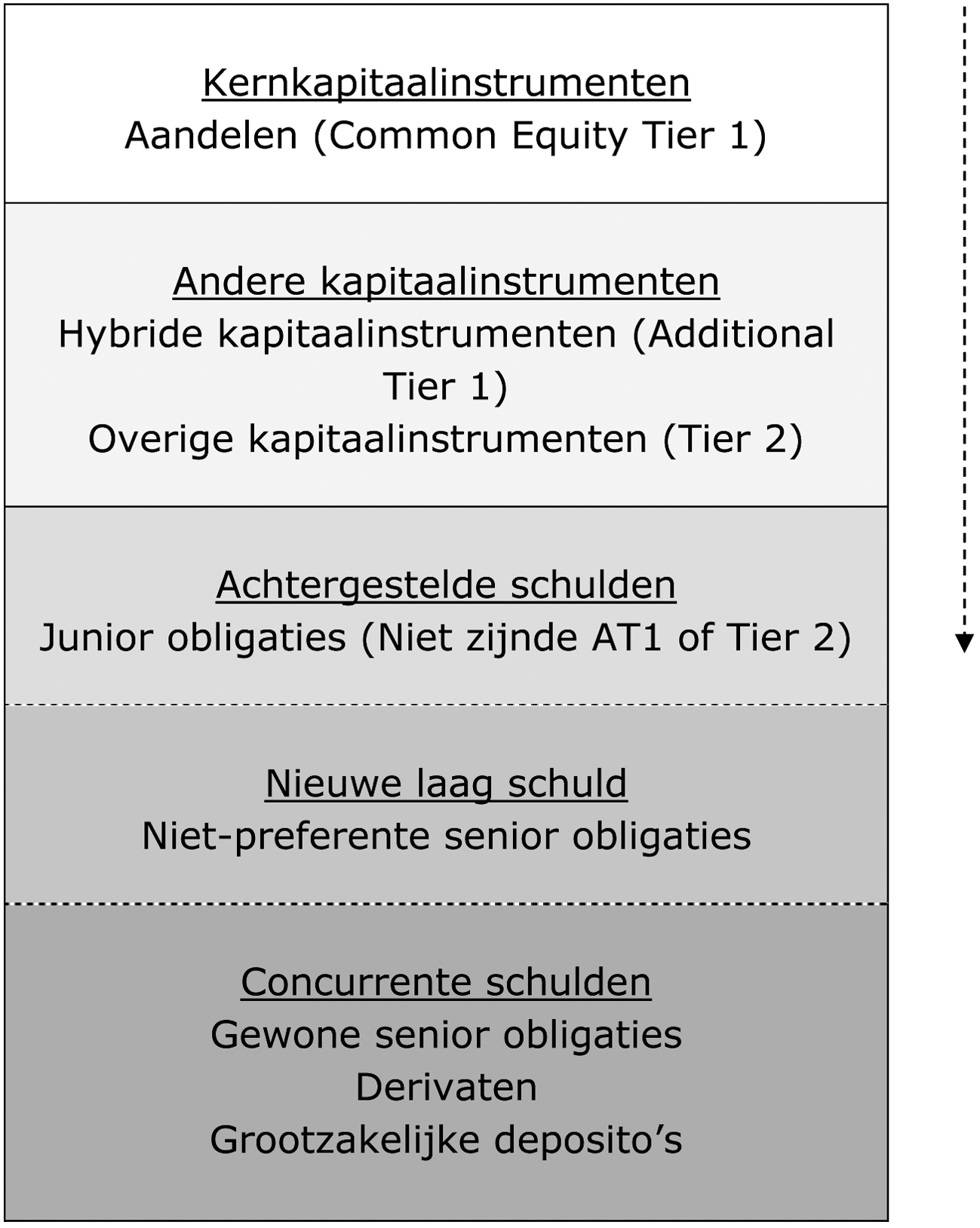 Figuur 1: Bail-in onder de crediteurenhiërarchie