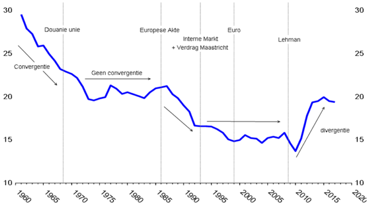 Inkomensconvergentie in de eurozone (niet-gewogen standaardafwijking bbp per inwoner)