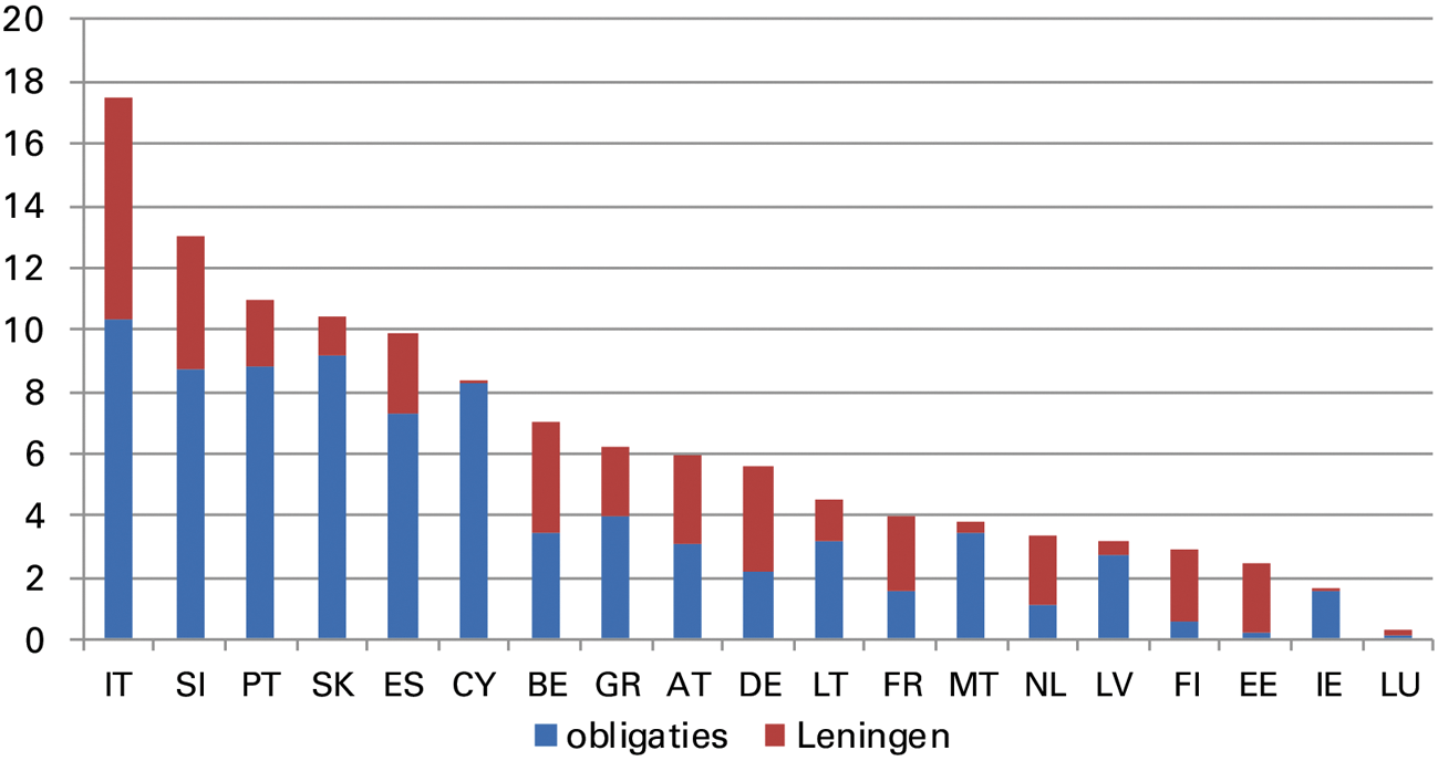 Figuur 5: Blootstelling banken op eigen overheid