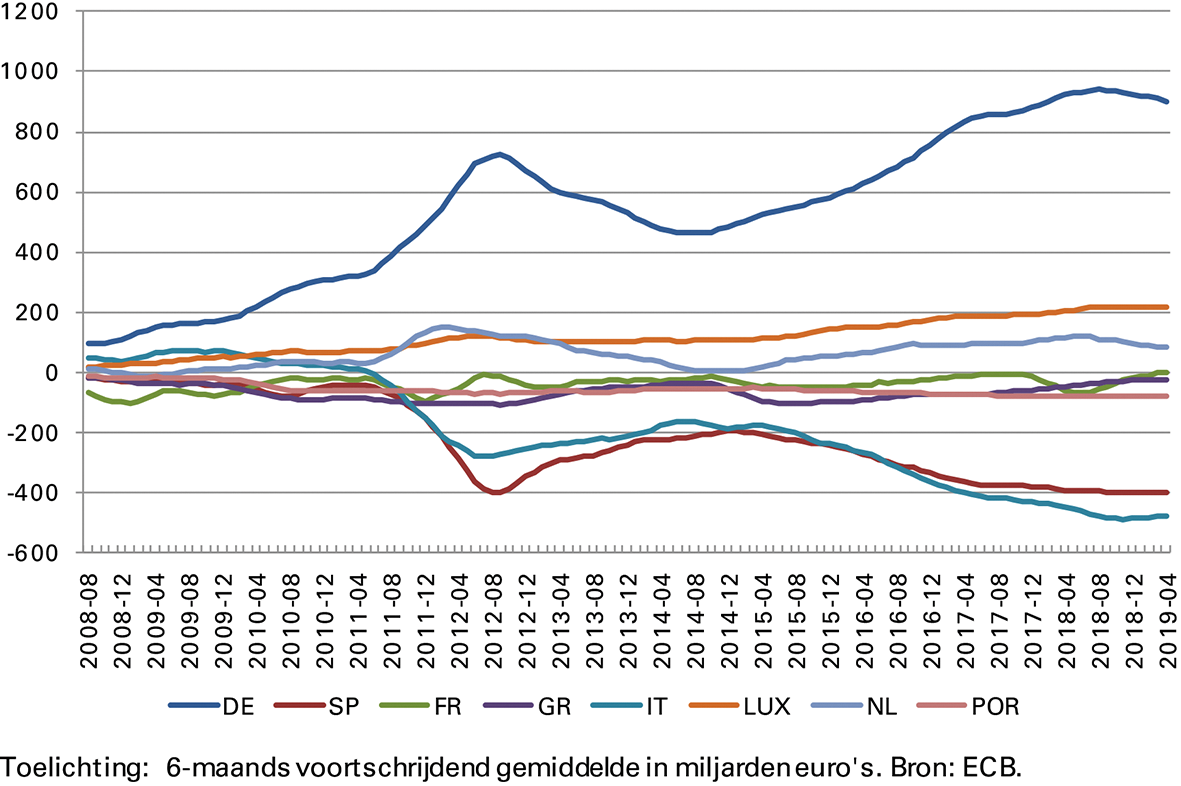 Figuur 10: Saldi in Target 2, (maandultimo) 2008–2019