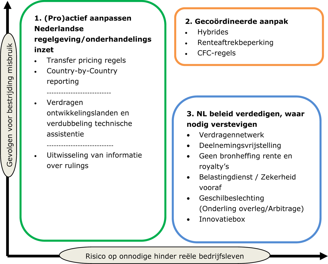 Figuur 1: internationale belastingvraagstukken en BEPS-onderwerpen ingedeeld naar gevolgen voor de bestrijding van misbruik en risico op onnodige hinder reële bedrijfsleven.