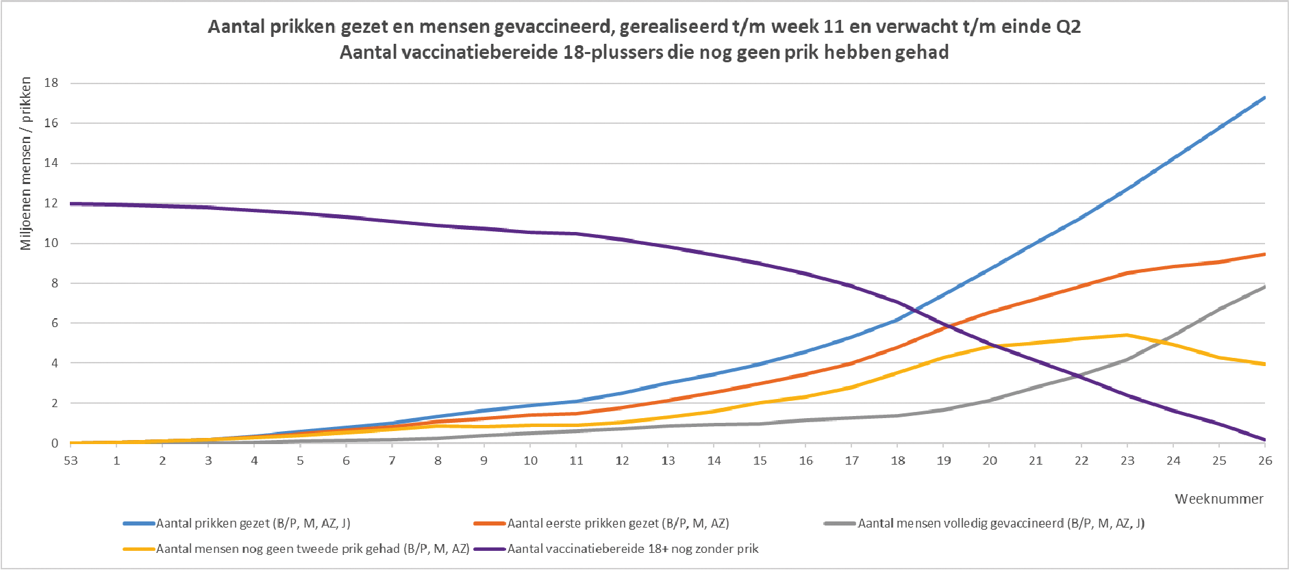 Figuur 3. Aantal prikken gezet en mensen gevaccineerd.