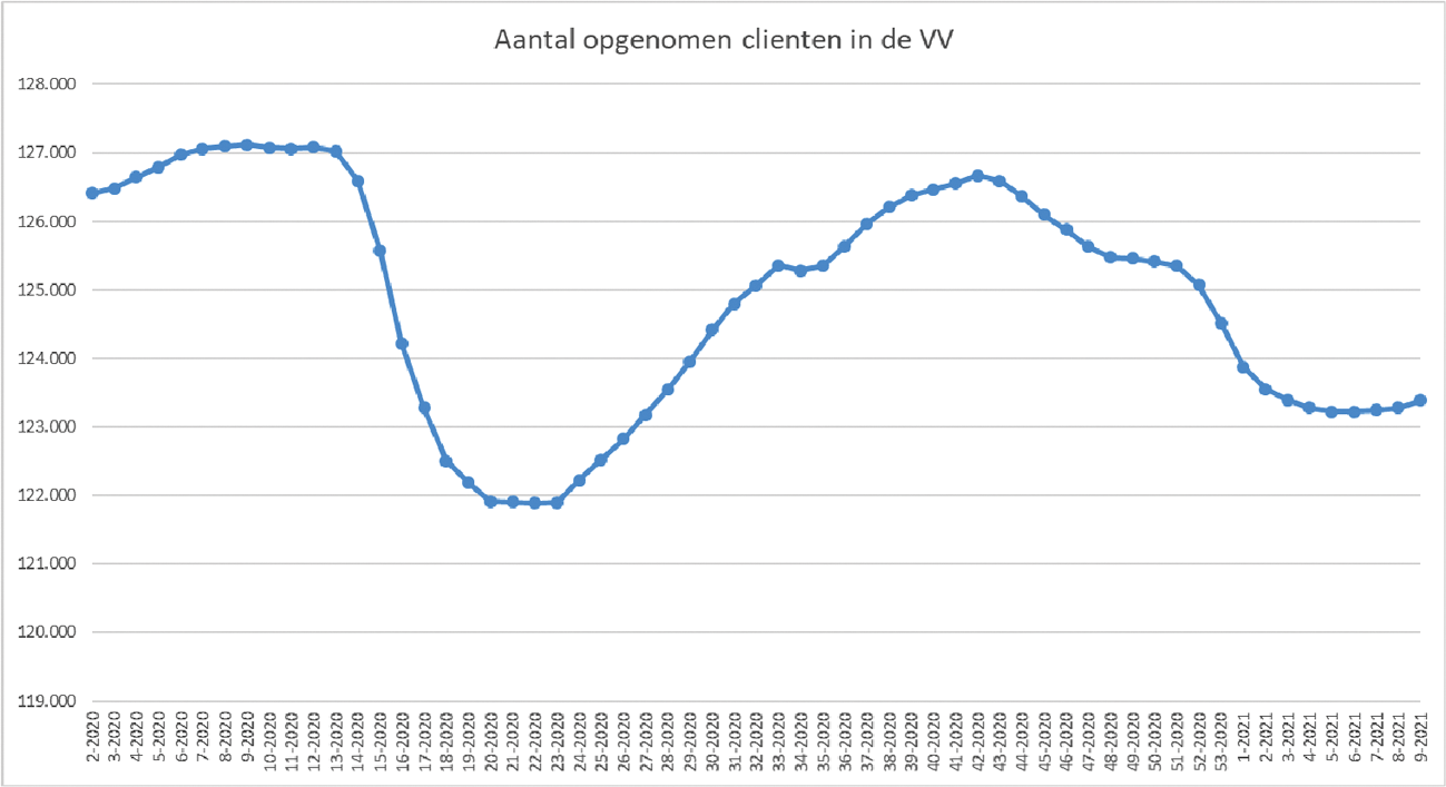 Figuur 11. Opgenomen personen in de VV