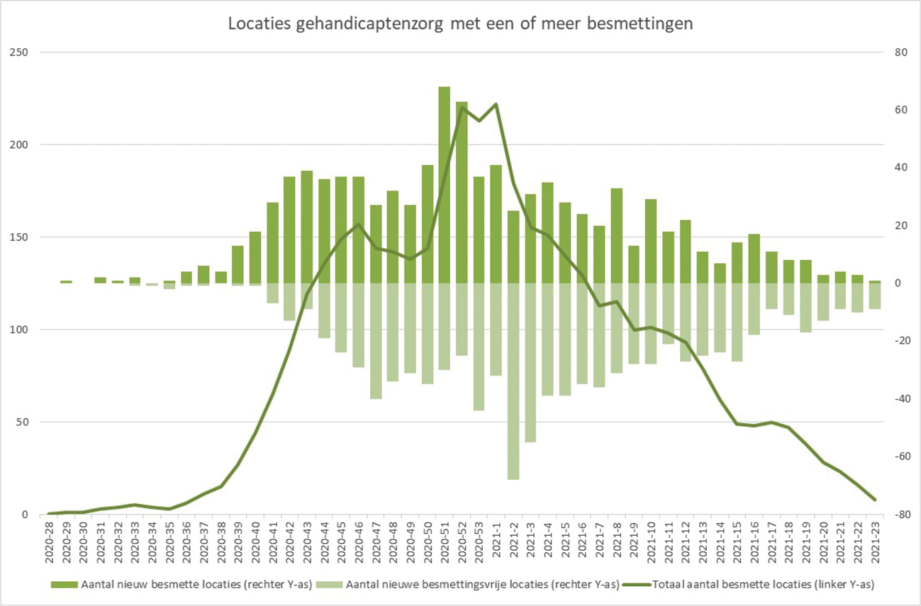 Figuur 10. Locaties gehandicaptenzorg met een of meer besmettingen