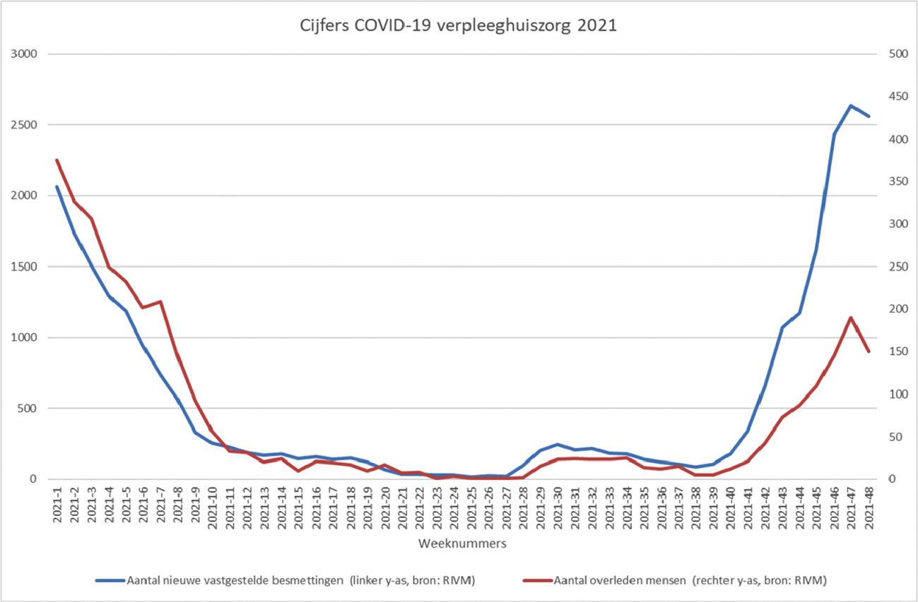 Figuur 3:Cijfers COVID-19 verpleeghuiszorg 2021.