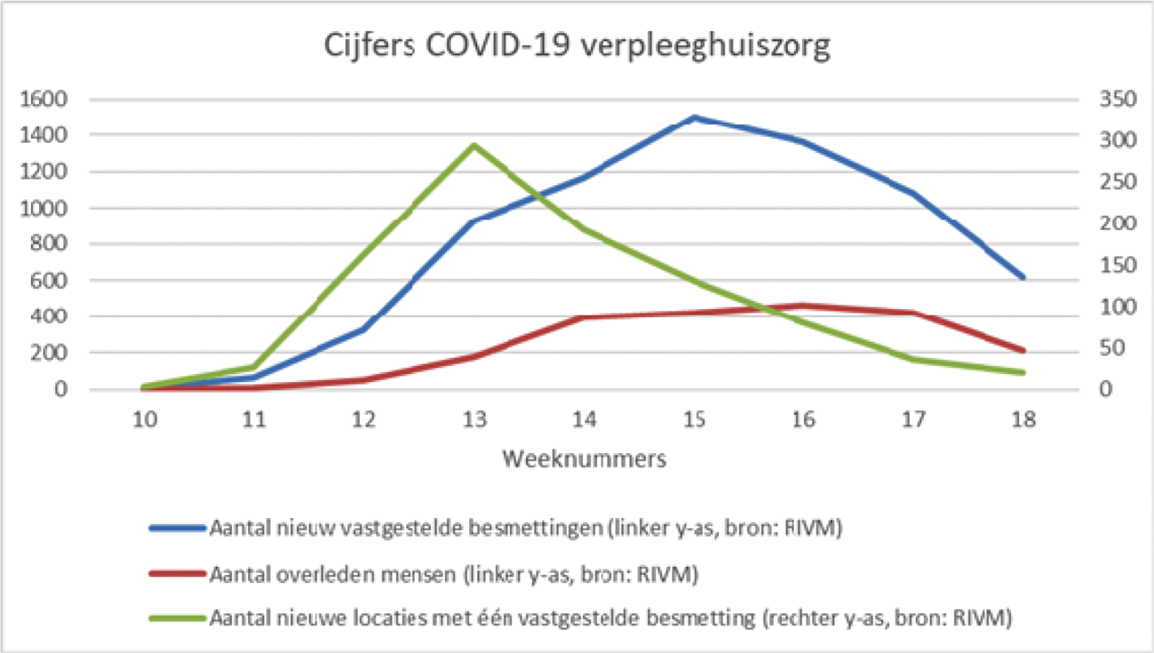 Figuur 3 Cijfers COVID-19 verpleeghuiszorg