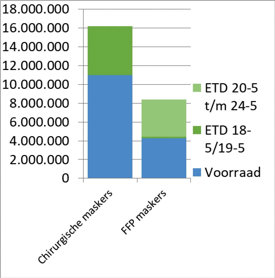 Aantallen chirurgische maskers en FFP maskers in voorraad en onderweg naar Nederland