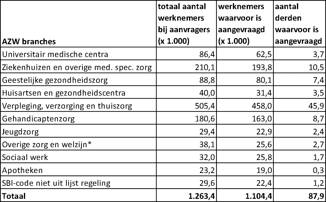 Tabel: aantal werknemers en aantallen werknemers en derden waarvoor een bonus is aangevraagd.