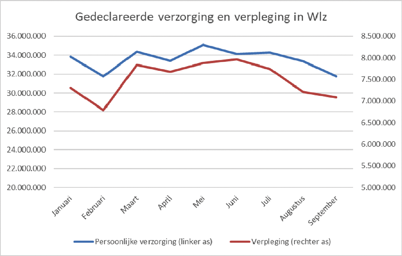 Figuur 8: Gedeclareerde verzorging en verpleging in Wlz