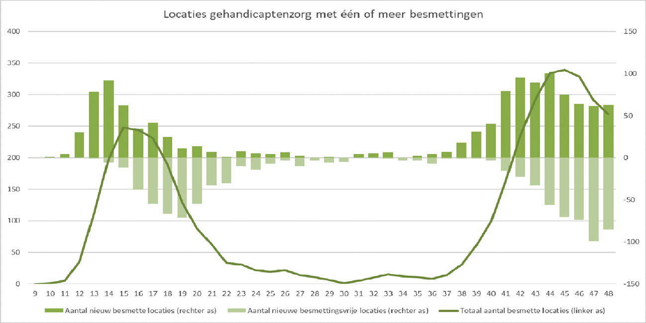 Figuur 10: Locaties gehandicaptenzorg met één of meer besmettingen