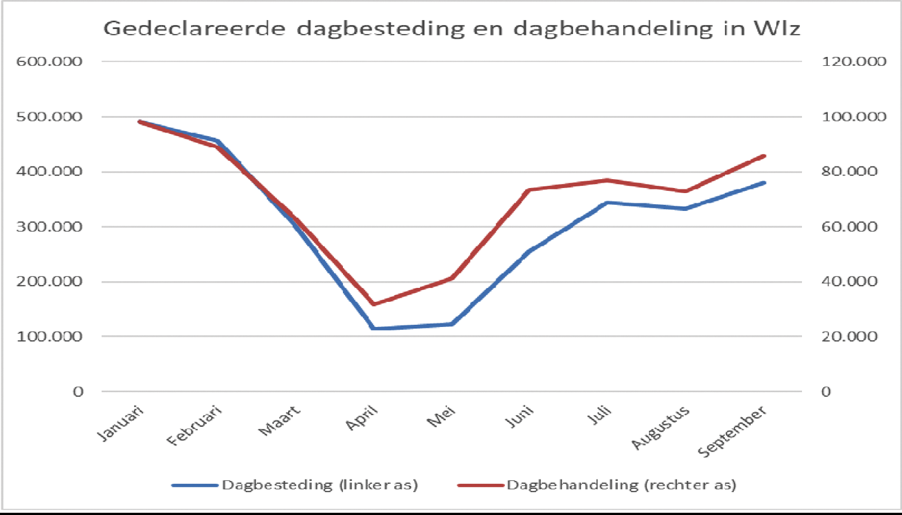 Figuur 12: Gedeclareerde dagbesteding en dagbehandeling in Wlz