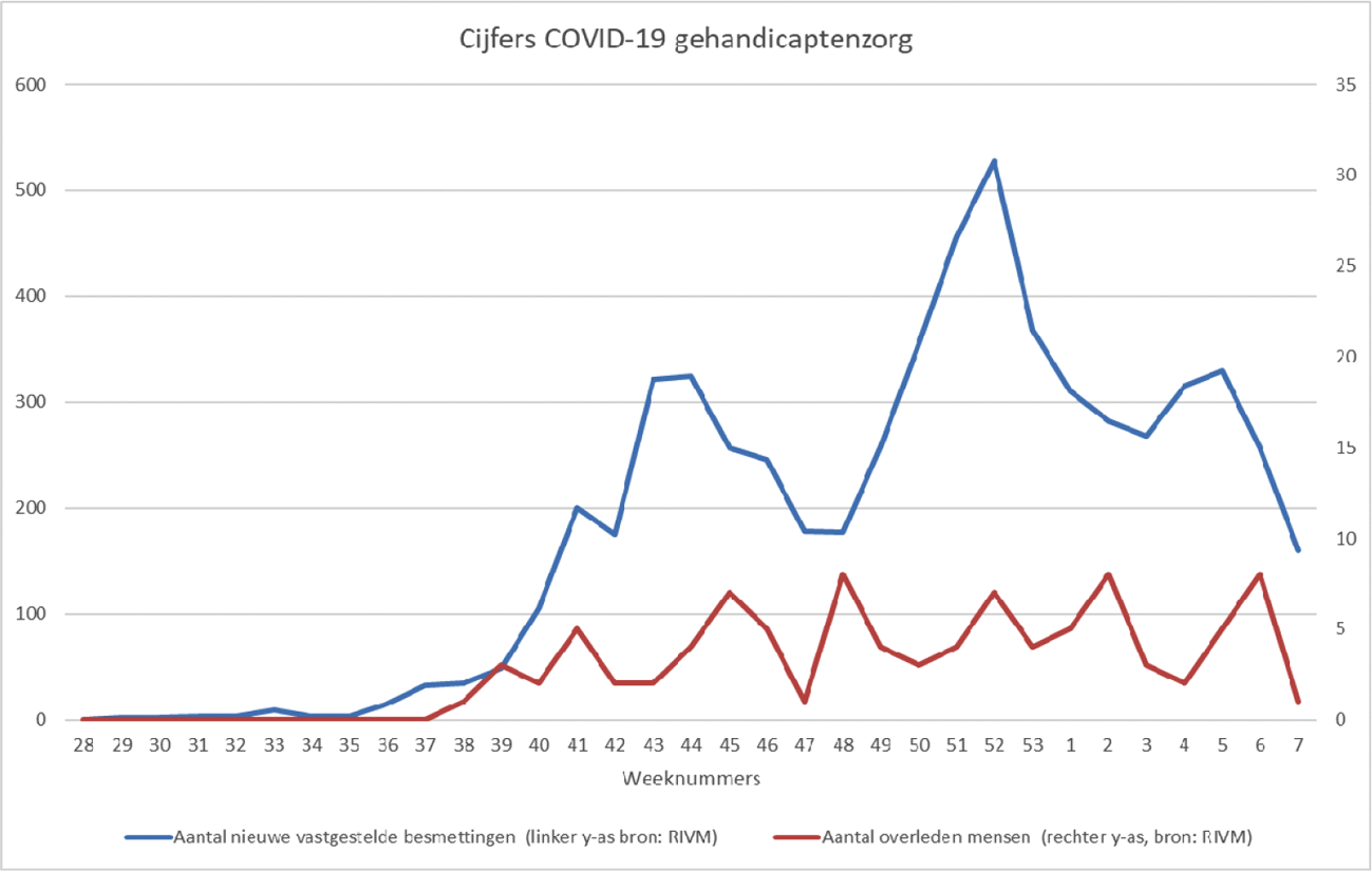 Figuur 6. Cijfers COVID-19 gehandicaptenzorg