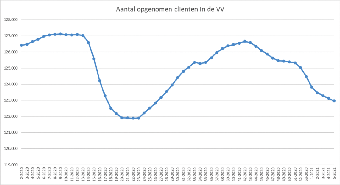 Figuur 8. Opgenomen personen in de VV