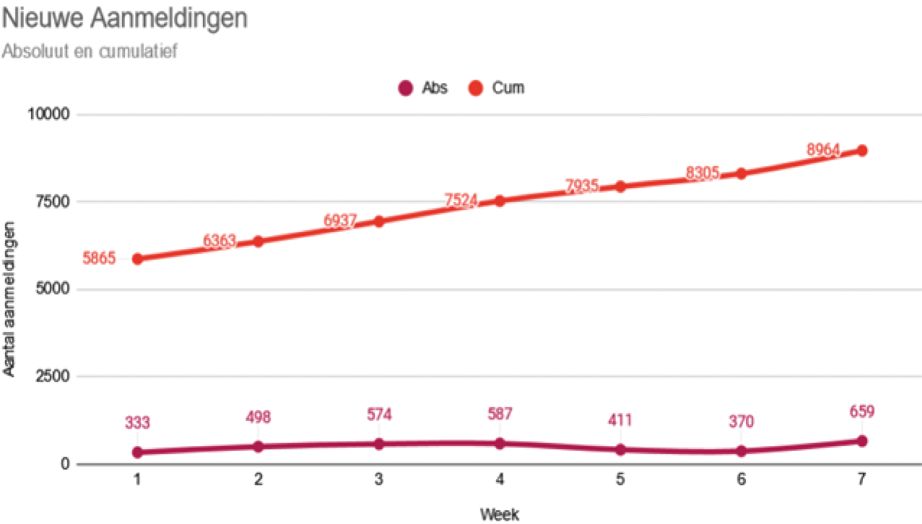 Figuur 9. Nieuwe aanmeldingen Extra Handen voor de Zorg