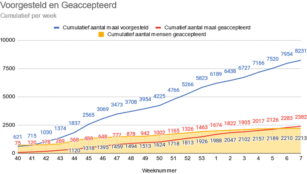 Figuur 11. Voorgestelde en geaccepteerde mensen door zorgorganisaties