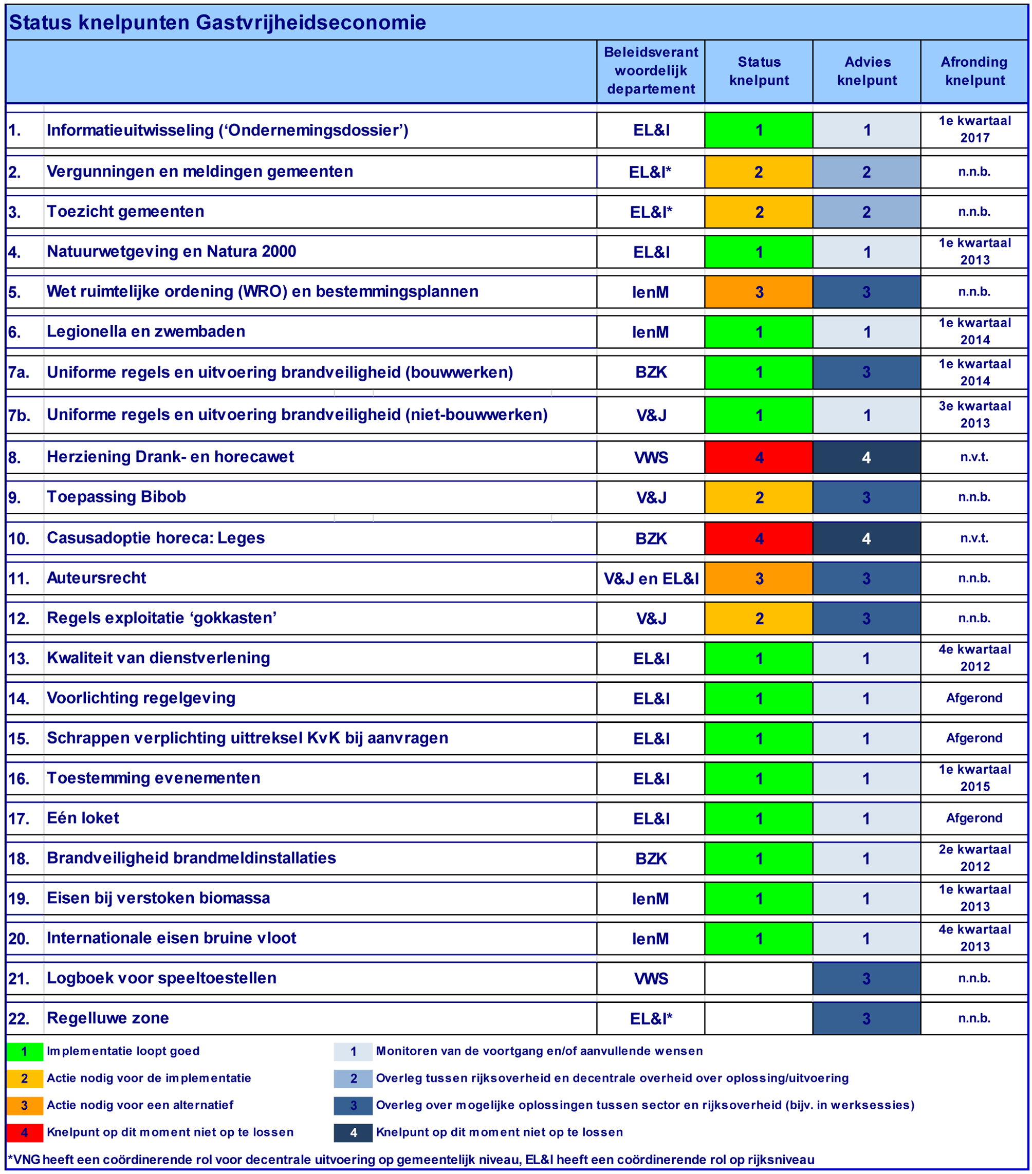 Tabel 1: Status Knelpunetn Gastvrijheidseconomie