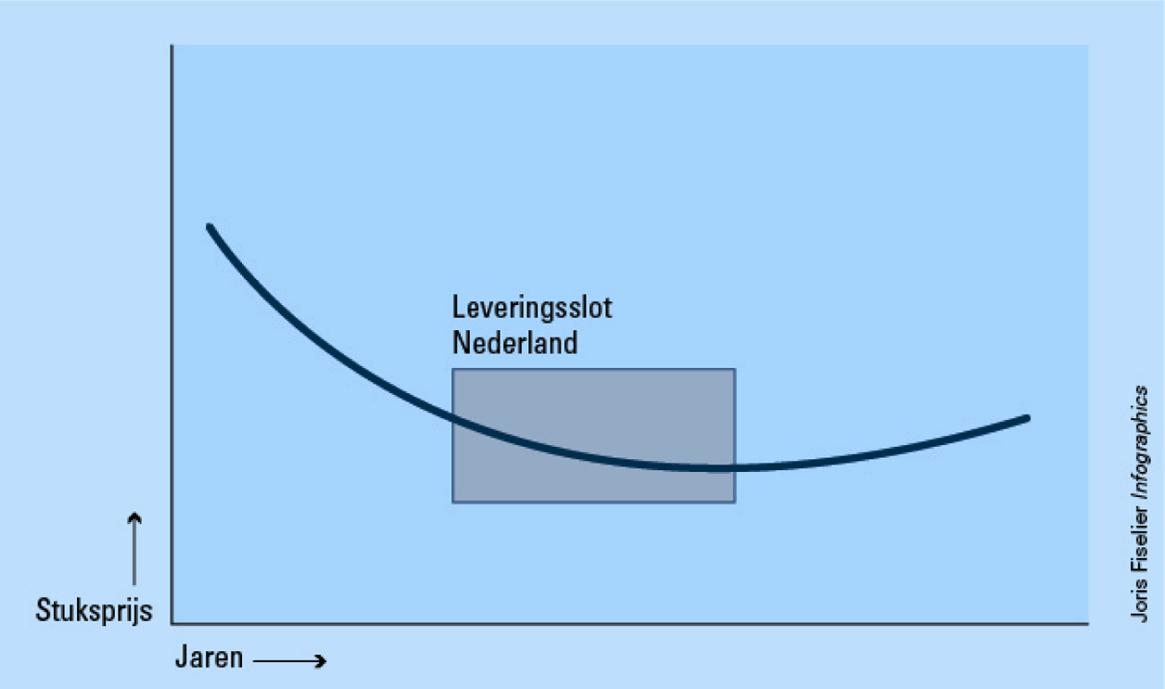 Figuur 19 Stuksprijs en leveringsslot JSF