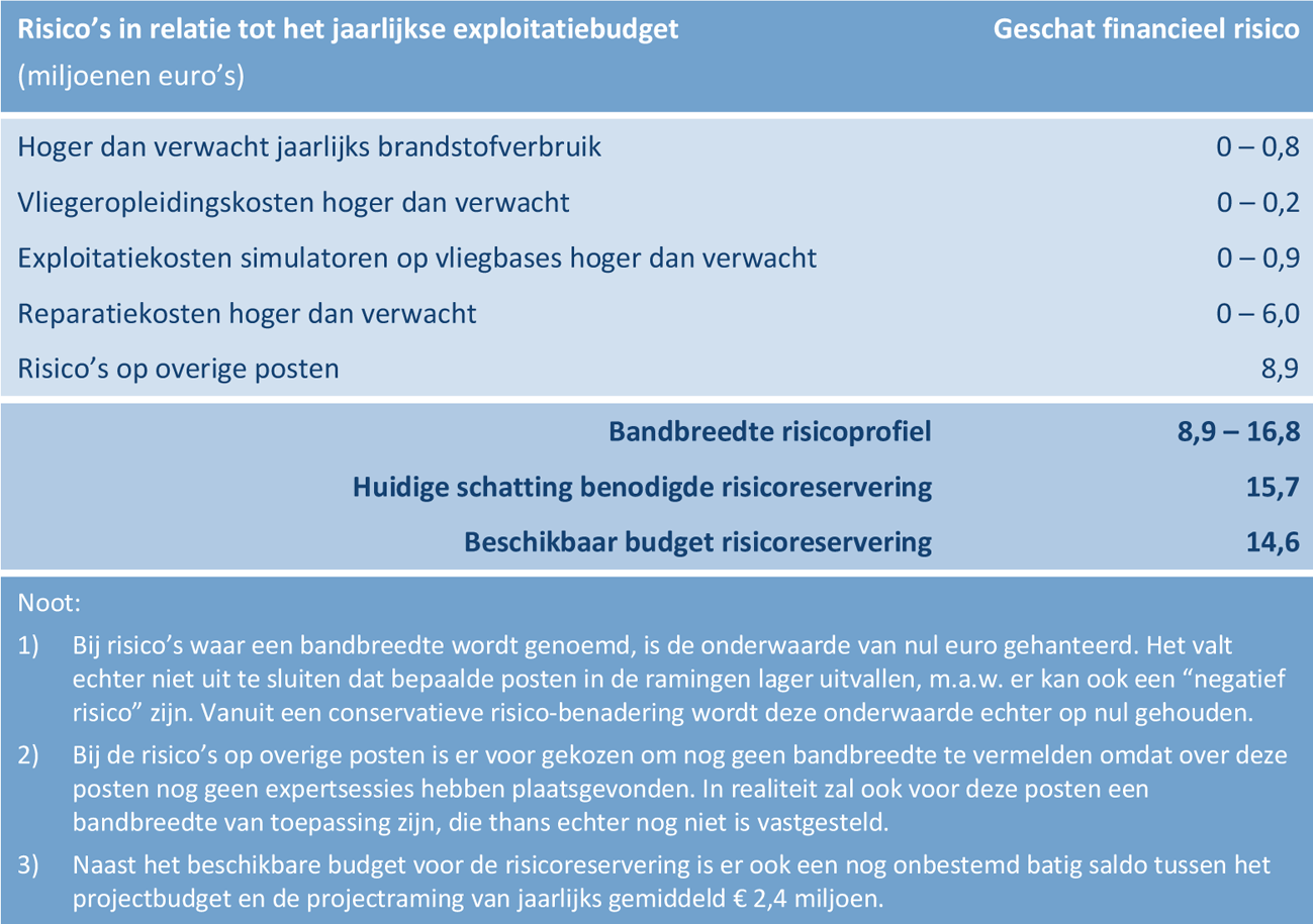 Figuur 8: Risico’s in verband met het jaarlijkse exploitatiebudget