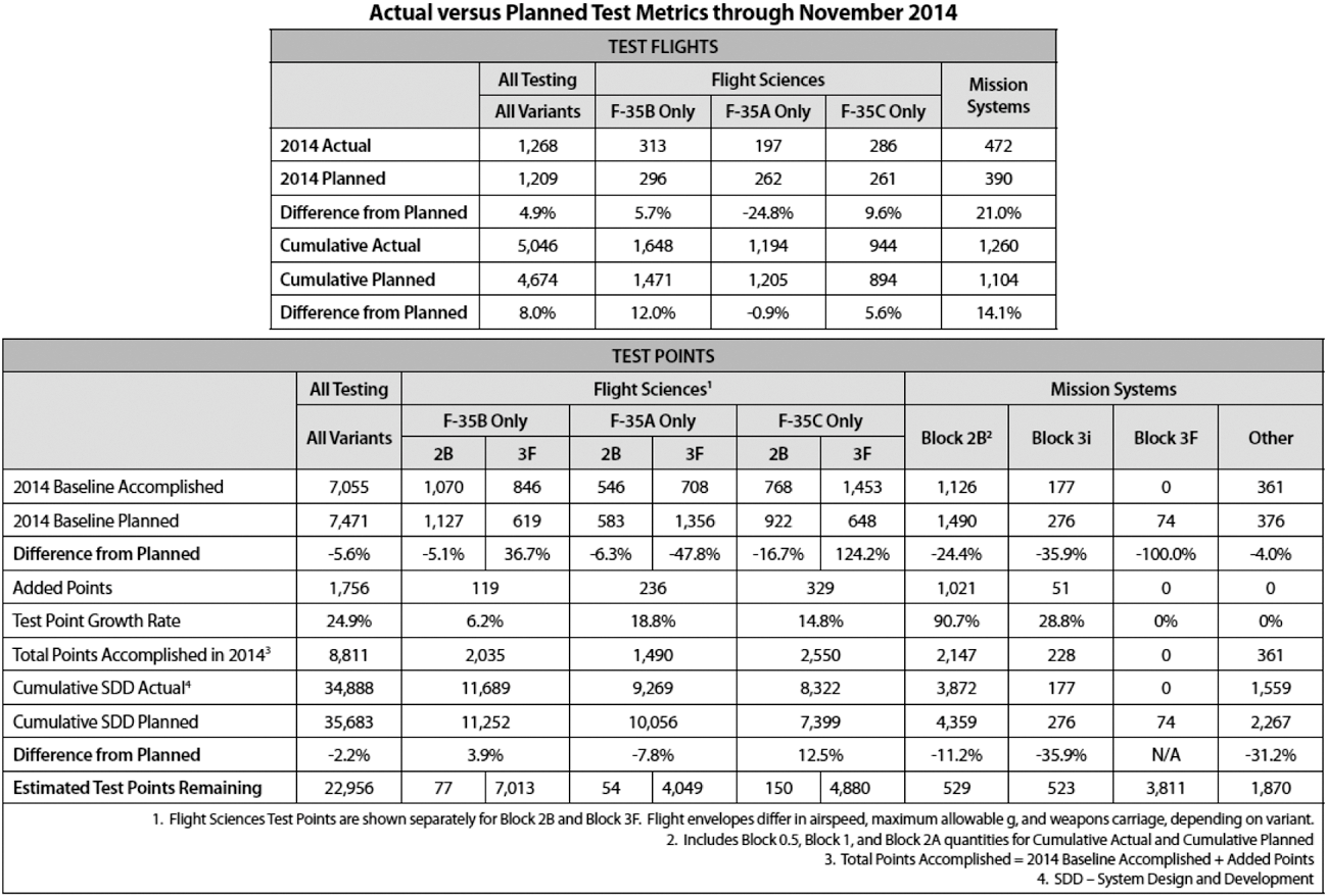 Tabel 1: Overzicht stand van zaken F-35 vliegtestprogramma per eind november 2014